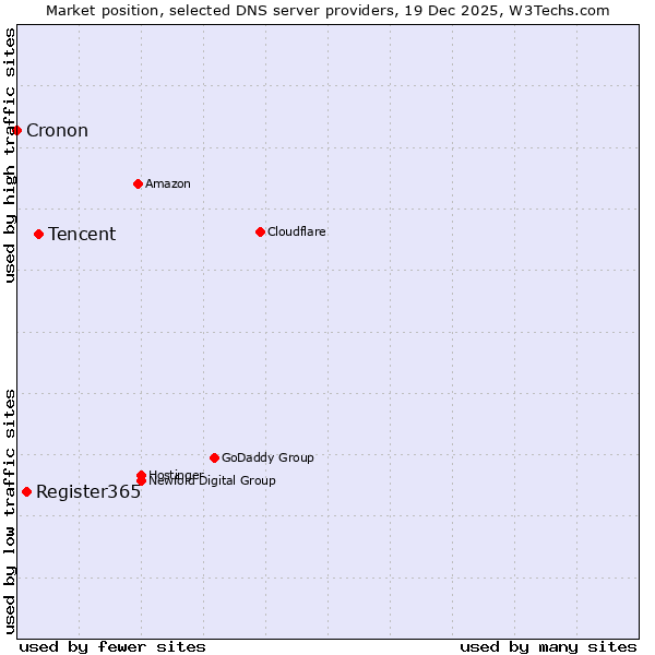 Market position of Tencent vs. Register365 vs. Cronon