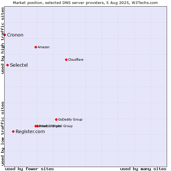 Market position of Register.com vs. Selectel vs. Cronon