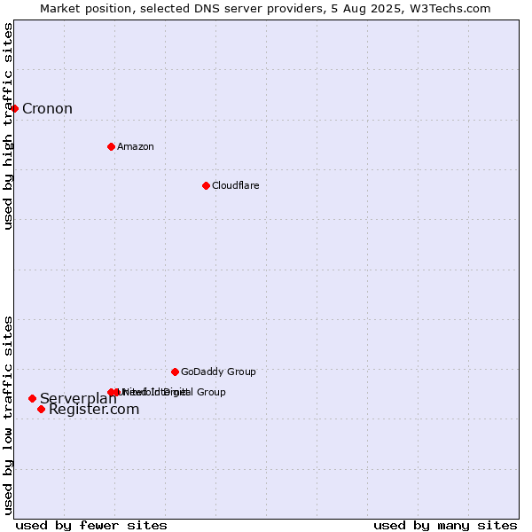 Market position of Register.com vs. Serverplan vs. Cronon