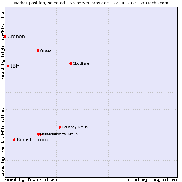 Market position of Register.com vs. IBM vs. Cronon