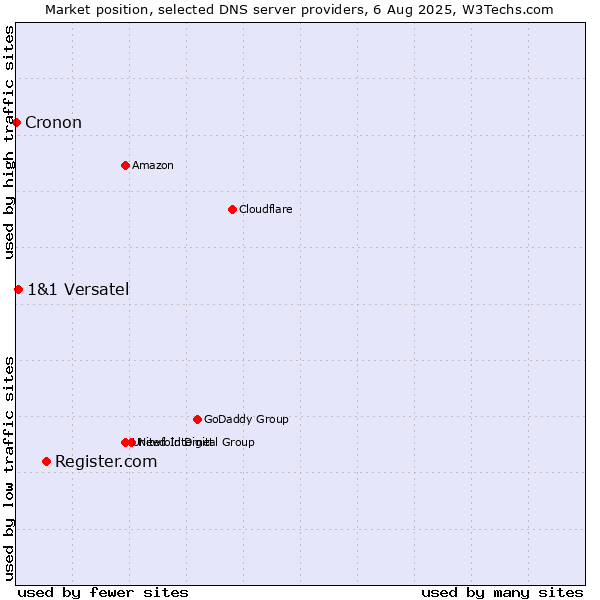 Market position of Register.com vs. 1&1 Versatel vs. Cronon