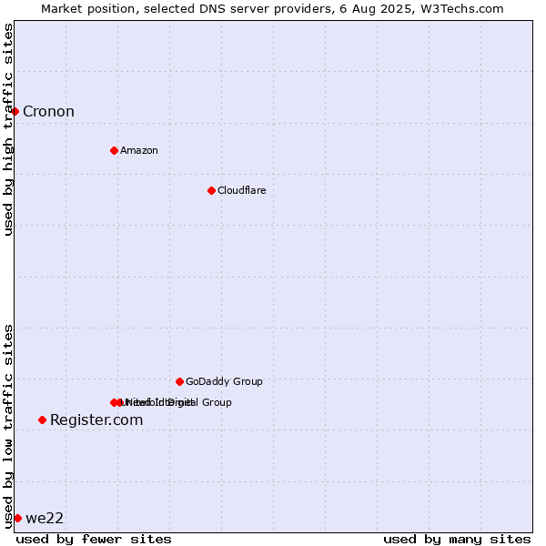 Market position of Register.com vs. we22 vs. Cronon