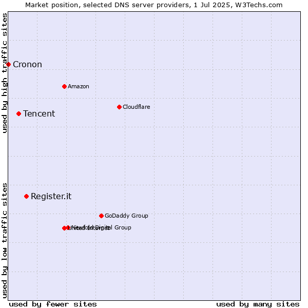Market position of Register.it vs. Tencent vs. Cronon