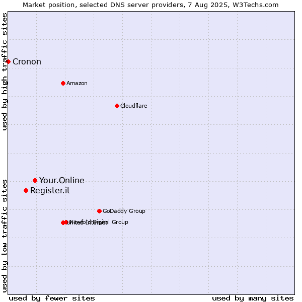 Market position of Your.Online vs. Register.it vs. Cronon