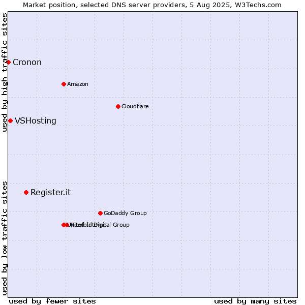 Market position of Register.it vs. VSHosting vs. Cronon
