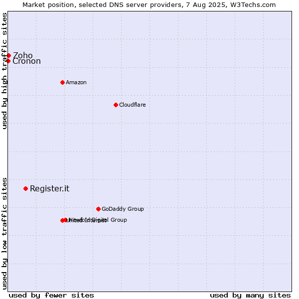 Market position of Register.it vs. Zoho vs. Cronon