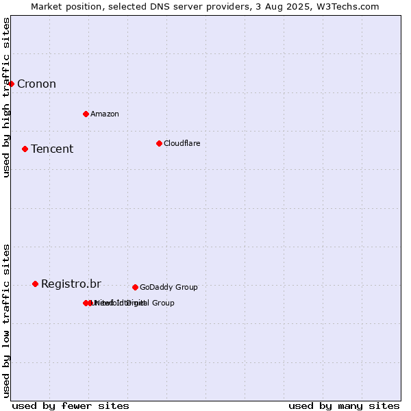 Market position of Registro.br vs. Tencent vs. Cronon