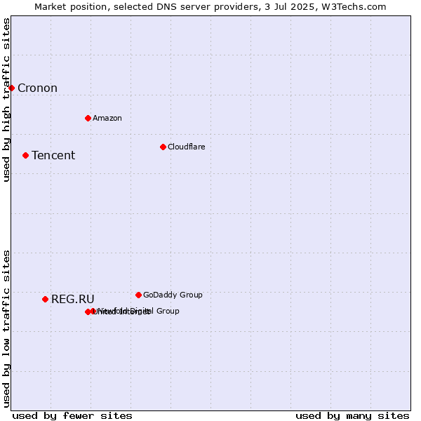 Market position of REG.RU vs. Tencent vs. Cronon
