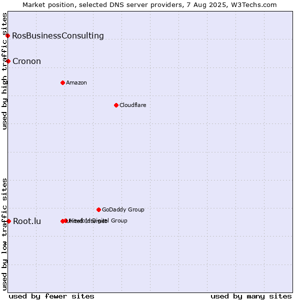 Market position of Root.lu vs. Cronon vs. RosBusinessConsulting