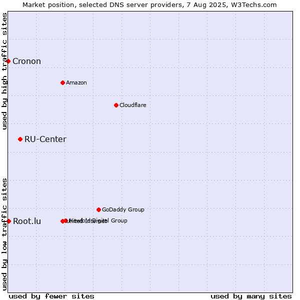 Market position of RU-Center vs. Root.lu vs. Cronon