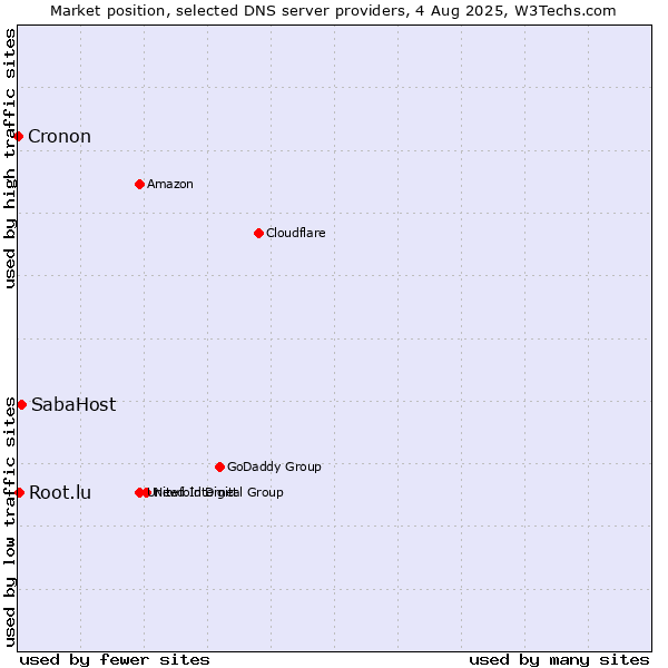 Market position of SabaHost vs. Root.lu vs. Cronon