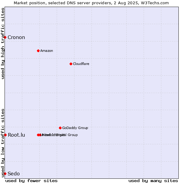 Market position of Root.lu vs. Sedo vs. Cronon