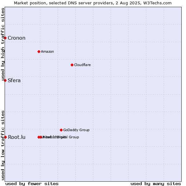 Market position of Root.lu vs. Sfera vs. Cronon