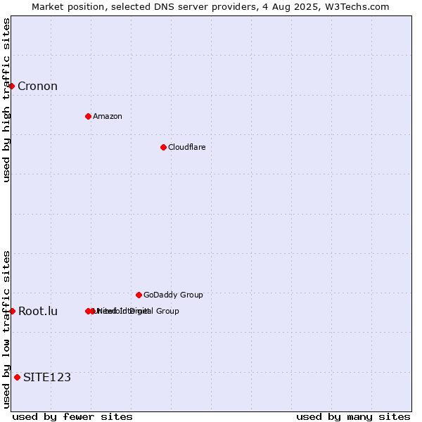 Market position of SITE123 vs. Root.lu vs. Cronon