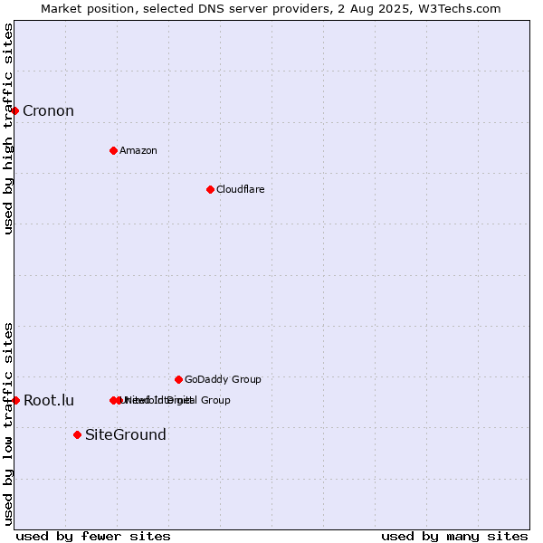Market position of SiteGround vs. Root.lu vs. Cronon