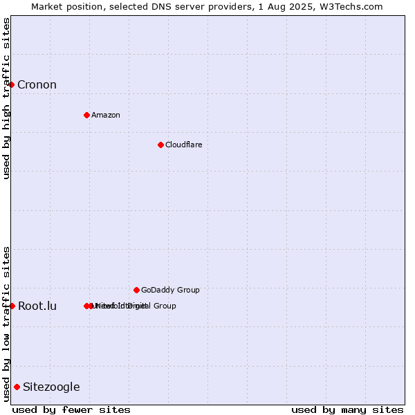 Market position of Sitezoogle vs. Root.lu vs. Cronon