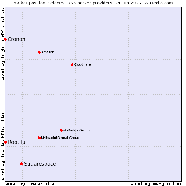 Market position of Squarespace vs. Root.lu vs. Cronon