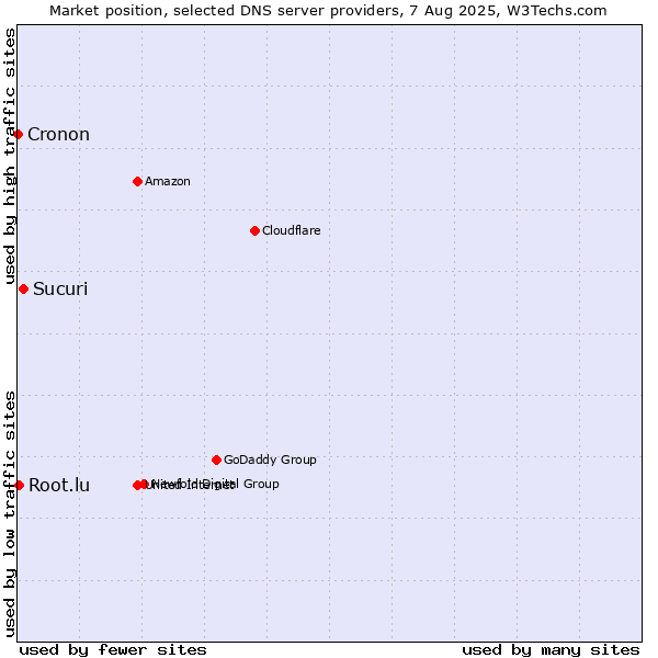 Market position of Sucuri vs. Root.lu vs. Cronon