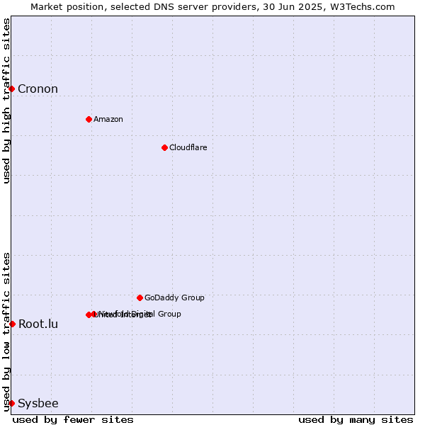 Market position of Root.lu vs. Cronon vs. Sysbee