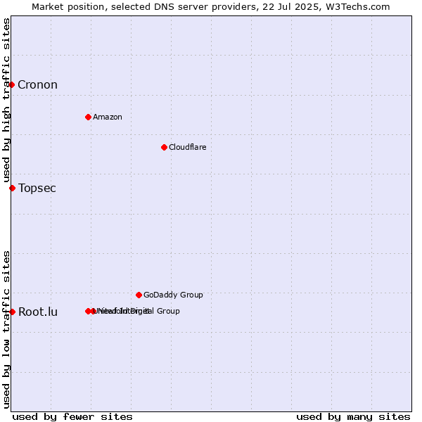 Market position of Topsec vs. Root.lu vs. Cronon