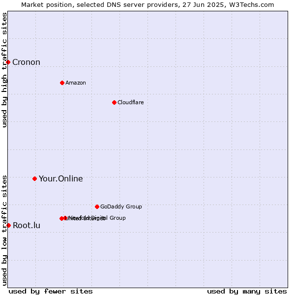 Market position of Your.Online vs. Root.lu vs. Cronon