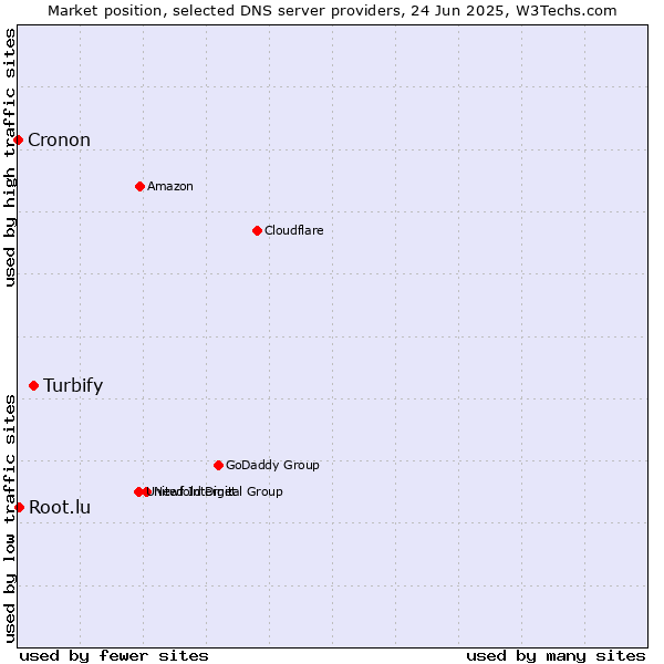 Market position of Turbify vs. Root.lu vs. Cronon