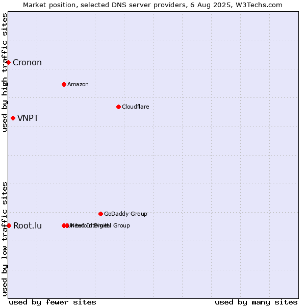 Market position of VNPT vs. Root.lu vs. Cronon