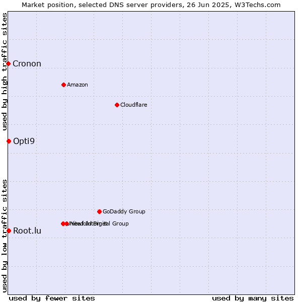 Market position of Opti9 vs. Root.lu vs. Cronon