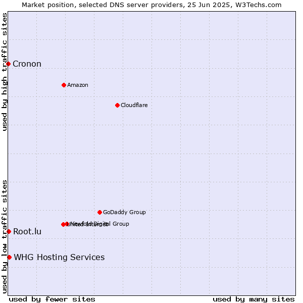 Market position of WHG Hosting Services vs. Root.lu vs. Cronon