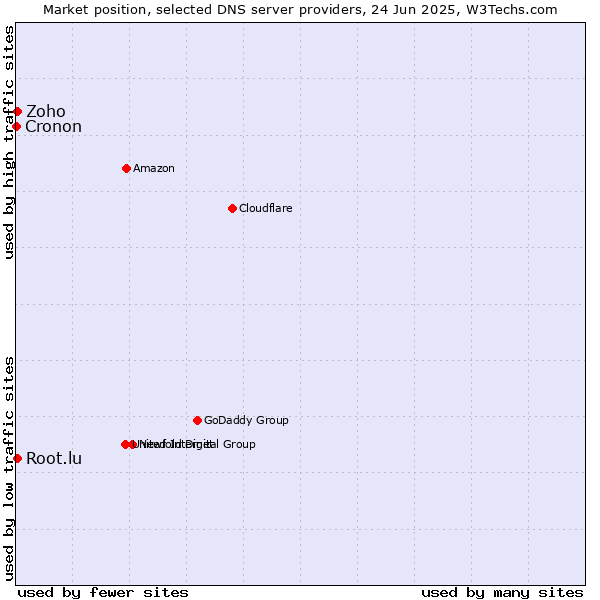 Market position of Zoho vs. Root.lu vs. Cronon