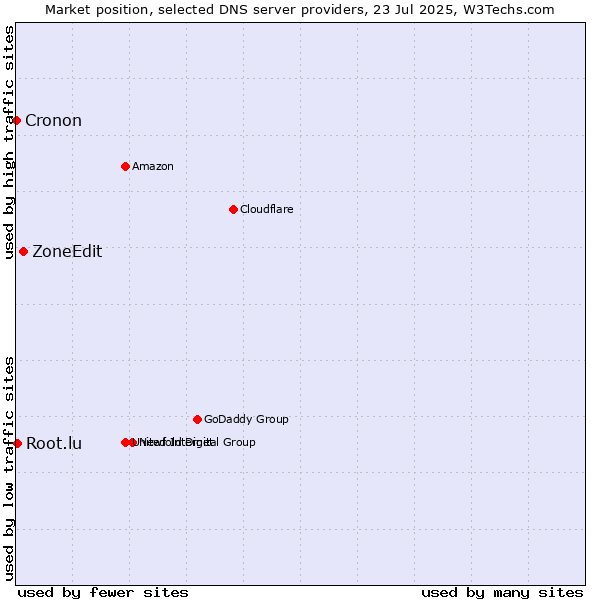 Market position of ZoneEdit vs. Root.lu vs. Cronon