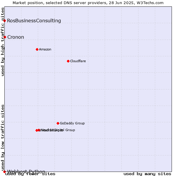 Market position of Cronon vs. RosBusinessConsulting vs. Webhost Python