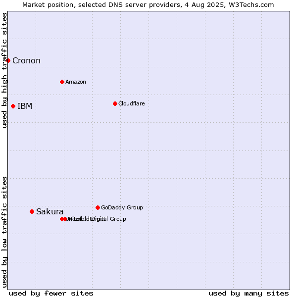 Market position of Sakura vs. IBM vs. Cronon