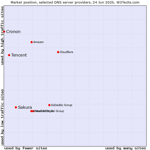 Market position of Sakura vs. Tencent vs. Cronon