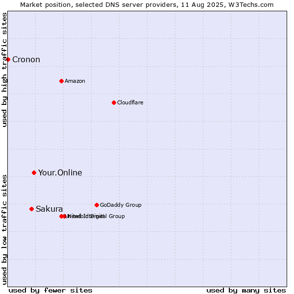 Market position of Your.Online vs. Sakura vs. Cronon