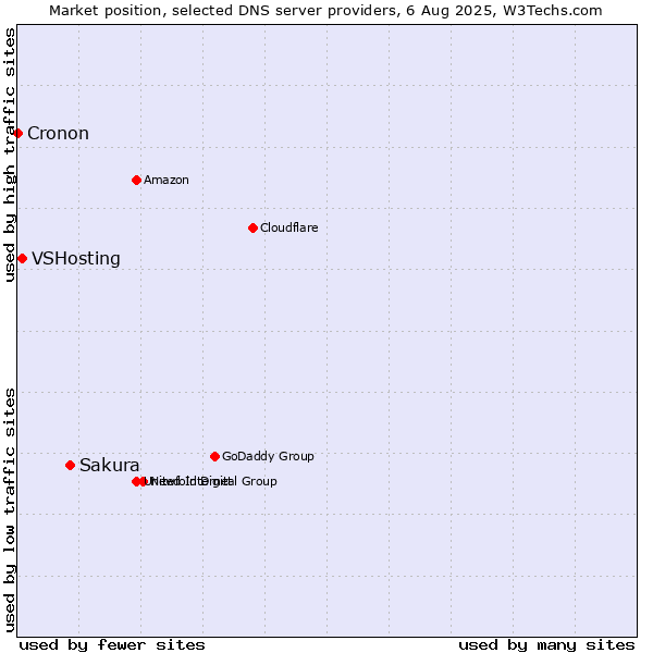 Market position of Sakura vs. VSHosting vs. Cronon