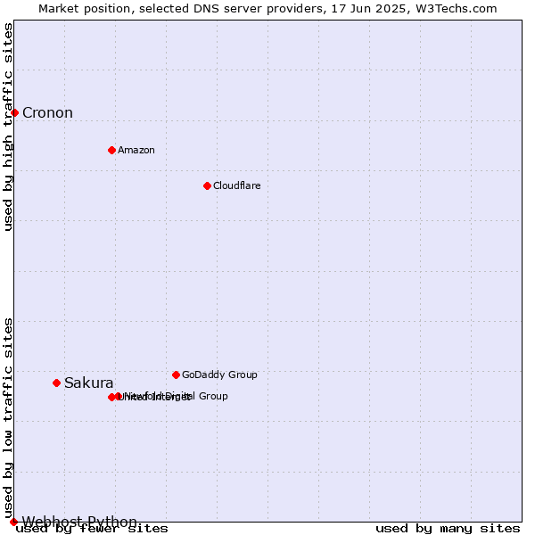 Market position of Sakura vs. Cronon vs. Webhost Python