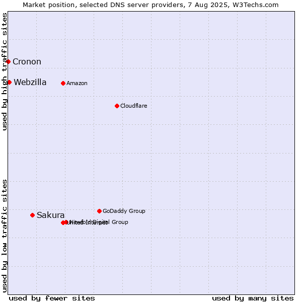 Market position of Sakura vs. Webzilla vs. Cronon