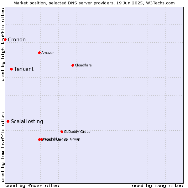 Market position of Tencent vs. ScalaHosting vs. Cronon