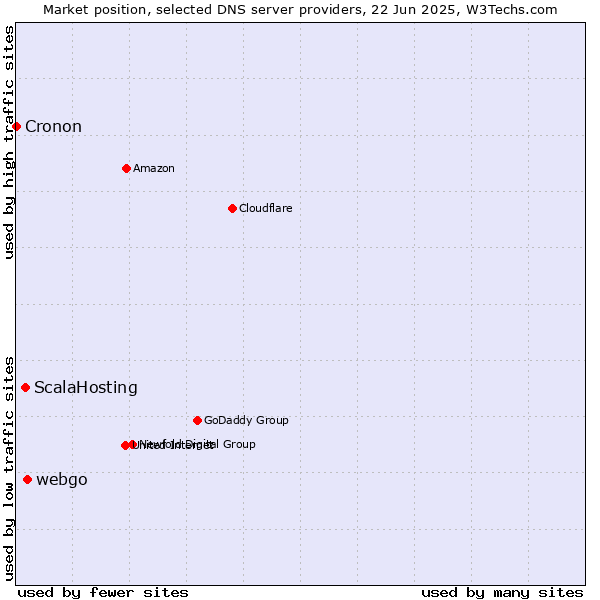 Market position of webgo vs. ScalaHosting vs. Cronon