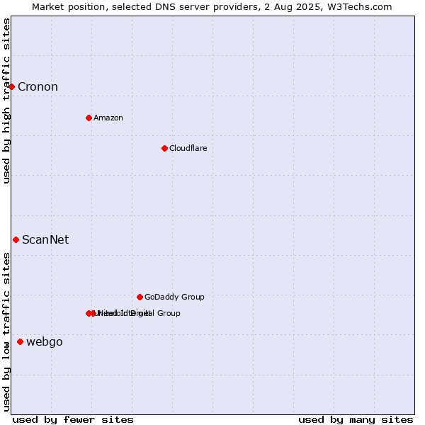 Market position of webgo vs. ScanNet vs. Cronon