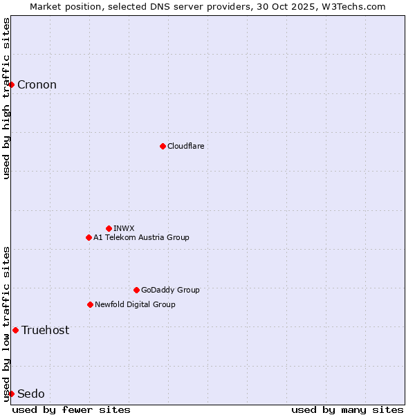 Market position of Truehost vs. Sedo vs. Cronon