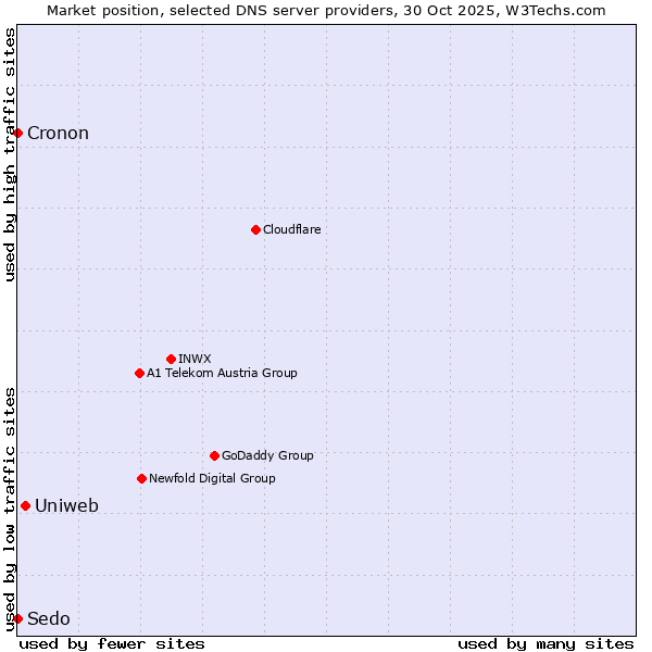 Market position of Uniweb vs. Sedo vs. Cronon