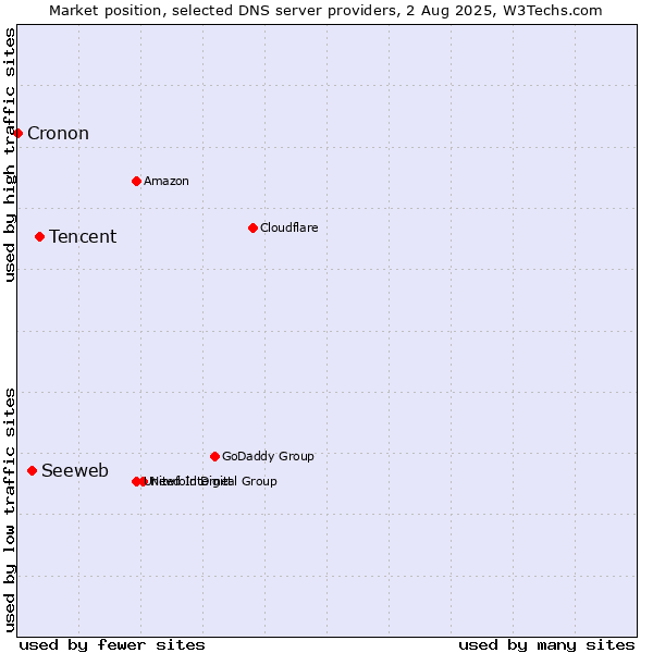 Market position of Tencent vs. Seeweb vs. Cronon