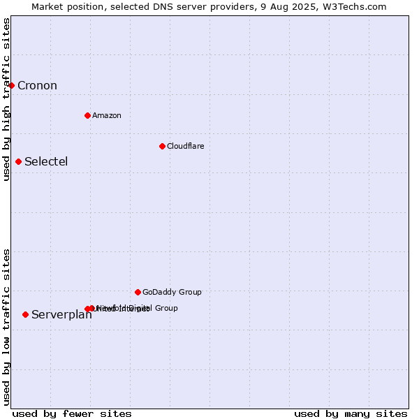 Market position of Serverplan vs. Selectel vs. Cronon