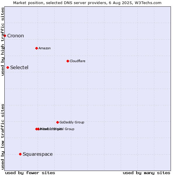 Market position of Squarespace vs. Selectel vs. Cronon