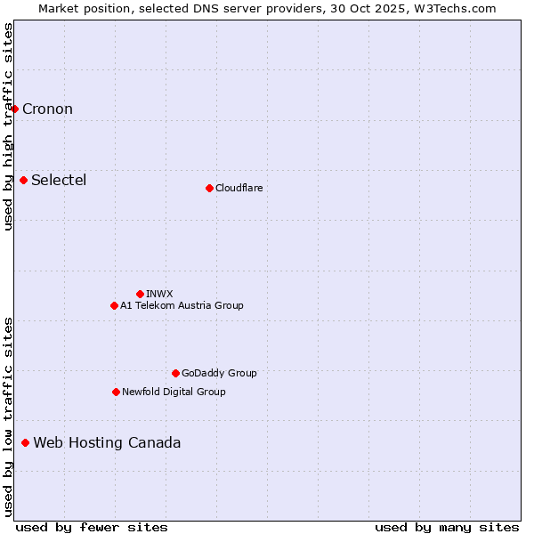 Market position of Web Hosting Canada vs. Selectel vs. Cronon