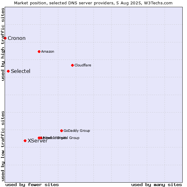 Market position of XServer vs. Selectel vs. Cronon