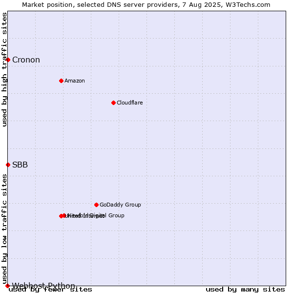 Market position of SBB vs. Cronon vs. Webhost Python