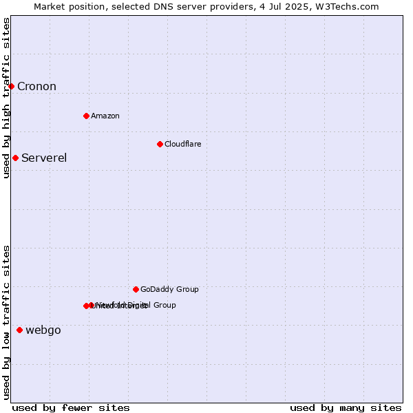 Market position of webgo vs. Serverel vs. Cronon